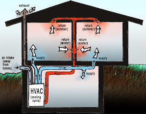 Efficient Strategies For Heating and Cooling